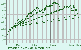 Graphe de la pression atmosphrique prvue pour Romorantin-Lanthenay