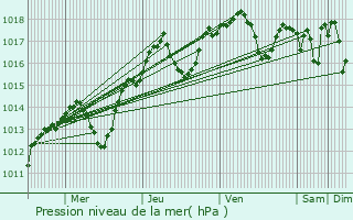 Graphe de la pression atmosphrique prvue pour Noves