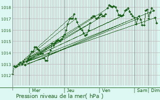 Graphe de la pression atmosphrique prvue pour Sausset-les-Pins