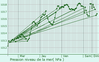 Graphe de la pression atmosphrique prvue pour La Bouilladisse