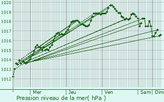 Graphe de la pression atmosphrique prvue pour Aizenay