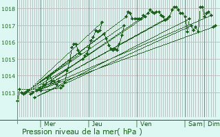 Graphe de la pression atmosphrique prvue pour Gmenos