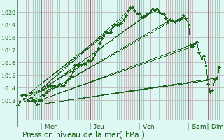 Graphe de la pression atmosphrique prvue pour Saint-Renan