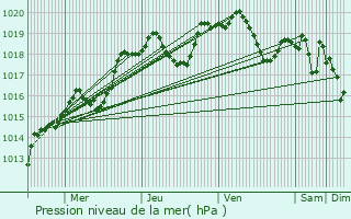 Graphe de la pression atmosphrique prvue pour Feytiat