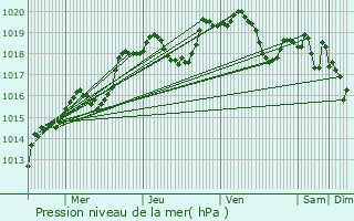 Graphe de la pression atmosphrique prvue pour Aixe-sur-Vienne