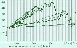 Graphe de la pression atmosphrique prvue pour Blanquefort