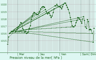 Graphe de la pression atmosphrique prvue pour Ferrensac