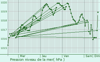 Graphe de la pression atmosphrique prvue pour Mios