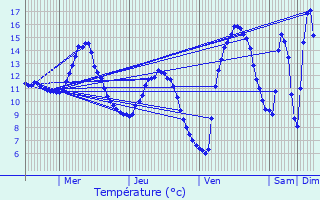 Graphique des tempratures prvues pour Pourchres