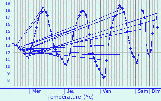 Graphique des tempratures prvues pour Chevry-en-Sereine