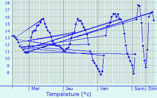 Graphique des tempratures prvues pour Marsannay-la-Cte