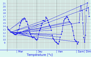 Graphique des tempratures prvues pour Montluon