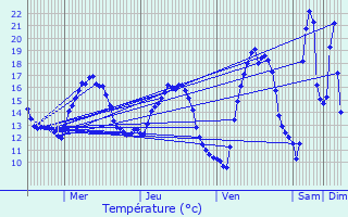 Graphique des tempratures prvues pour Mios