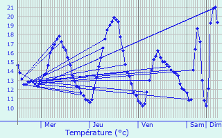Graphique des tempratures prvues pour Lobbes