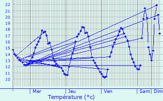 Graphique des tempratures prvues pour Romorantin-Lanthenay