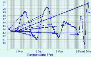 Graphique des tempratures prvues pour Geer