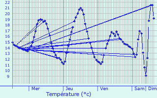 Graphique des tempratures prvues pour Boutersem