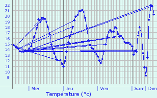 Graphique des tempratures prvues pour Bilzen