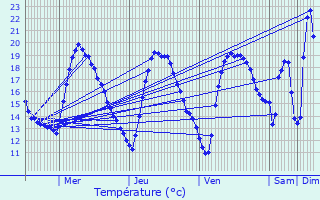 Graphique des tempratures prvues pour Mze