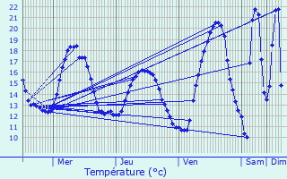 Graphique des tempratures prvues pour Coutras