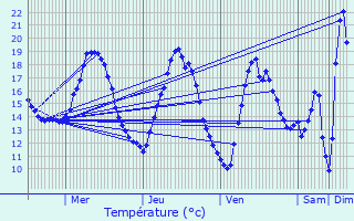 Graphique des tempratures prvues pour Buggenhout