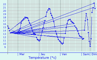 Graphique des tempratures prvues pour Quivrain