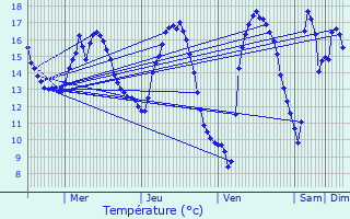 Graphique des tempratures prvues pour Plomeur