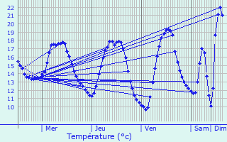 Graphique des tempratures prvues pour Wattignies