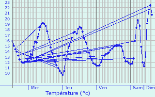 Graphique des tempratures prvues pour Clouange