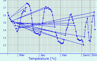 Graphique des tempratures prvues pour Merelbeke