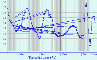 Graphique des tempratures prvues pour Kehlen