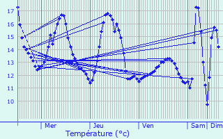 Graphique des tempratures prvues pour Eschweiler-ls-Rodenbourg