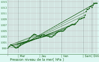 Graphe de la pression atmosphrique prvue pour Saint-Brieuc