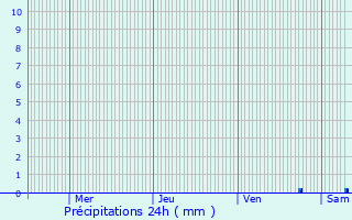 Graphique des précipitations prvues pour Beringen