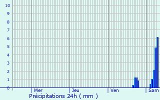 Graphique des précipitations prvues pour Hoeilaart