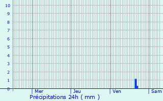 Graphique des précipitations prvues pour Santes