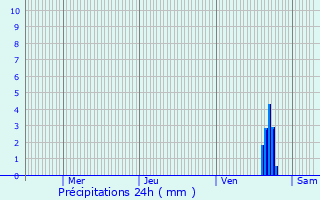 Graphique des précipitations prvues pour Saint-Gauzens