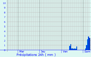 Graphique des précipitations prvues pour Sonlez