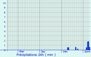 Graphique des précipitations prvues pour Beaufort