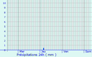 Graphique des précipitations prvues pour Le Grau-du-Roi