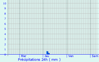 Graphique des précipitations prvues pour Dax