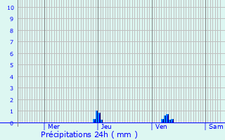 Graphique des précipitations prvues pour Saint-Pe-sur-Nivelle