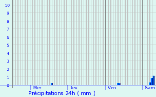 Graphique des précipitations prvues pour Oberschieren