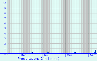 Graphique des précipitations prvues pour Vichten