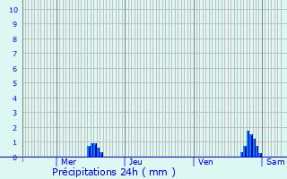 Graphique des précipitations prvues pour Champs-Sur-Marne