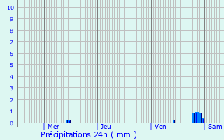 Graphique des précipitations prvues pour Morigny-Champigny