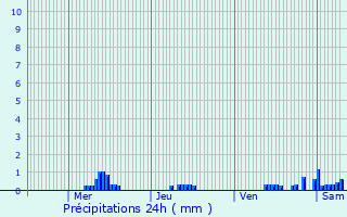Graphique des précipitations prvues pour Bivre