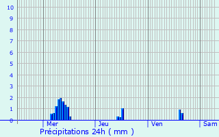 Graphique des précipitations prvues pour Thiviers