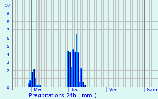 Graphique des précipitations prvues pour Consthum
