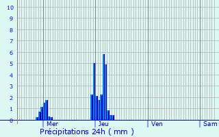 Graphique des précipitations prvues pour Boudler